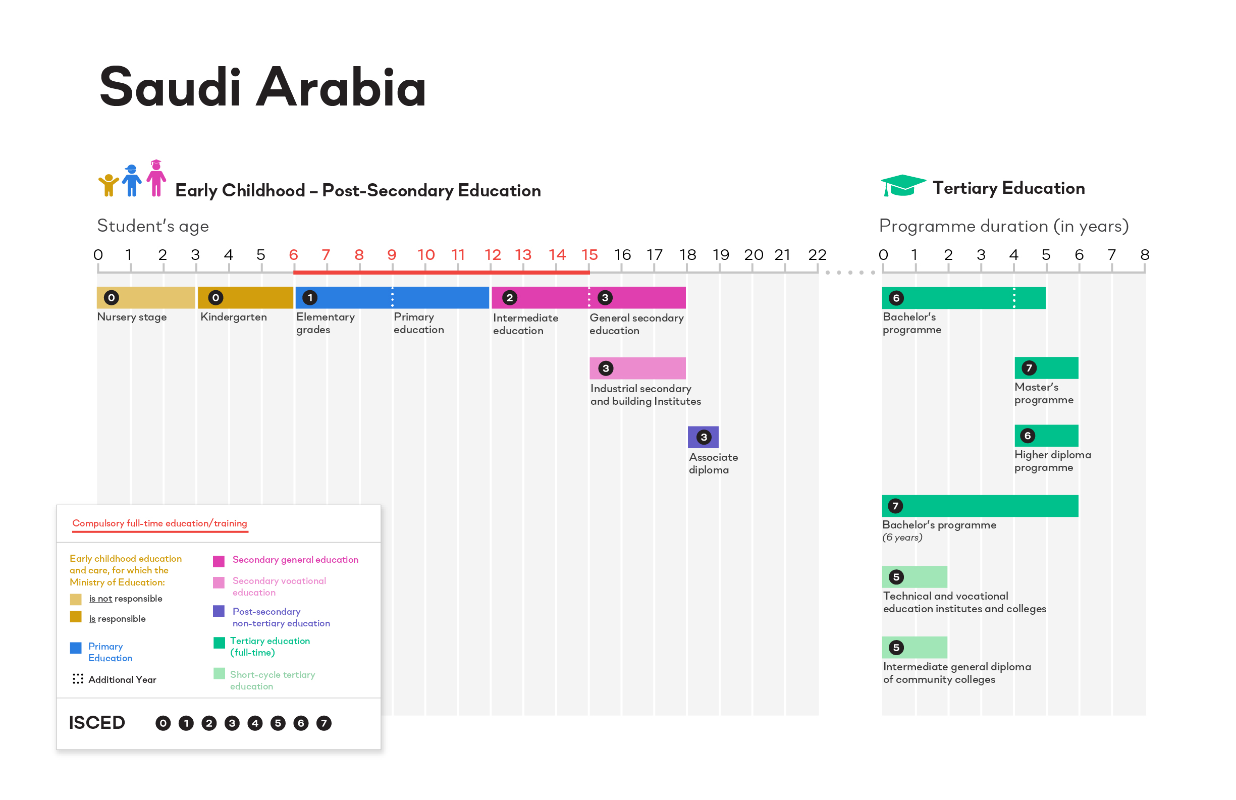 Saudi Arabia Education Profiles